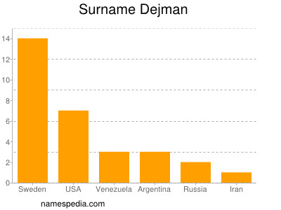Surname Dejman