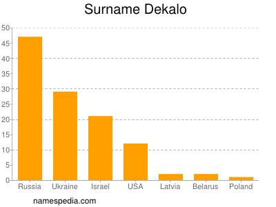 Surname Dekalo