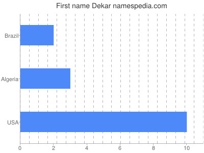Given name Dekar