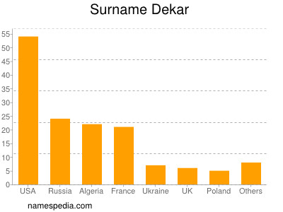 Surname Dekar