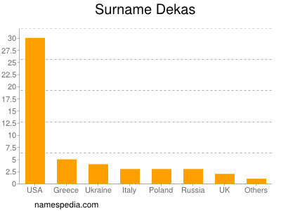 Surname Dekas