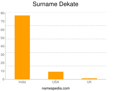 Surname Dekate