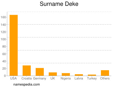 Surname Deke