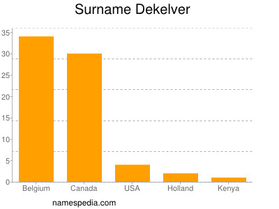Surname Dekelver