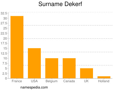 Surname Dekerf