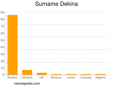 Surname Dekina