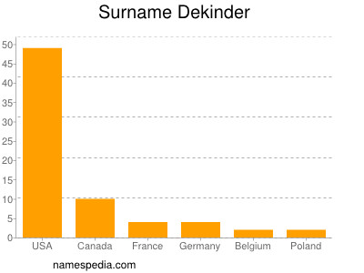 Surname Dekinder