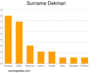 Surname Dekman