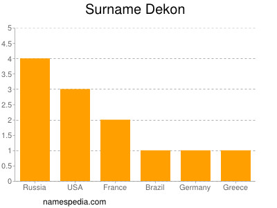 Surname Dekon
