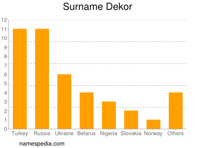 Surname Dekor