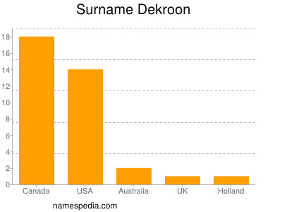 Surname Dekroon