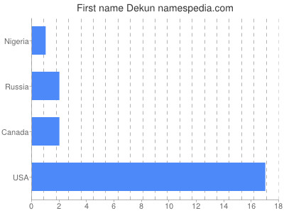Given name Dekun