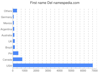Given name Del