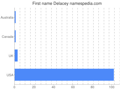 Given name Delacey