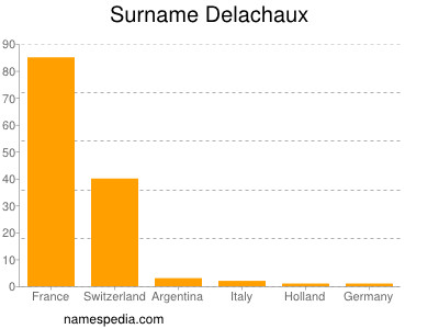 Surname Delachaux