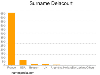 Surname Delacourt