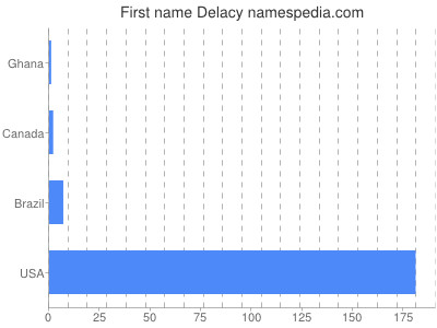 Given name Delacy