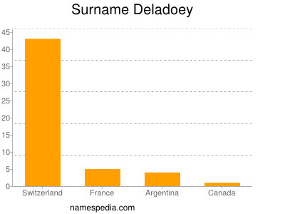 Surname Deladoey