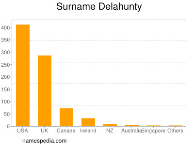 Surname Delahunty