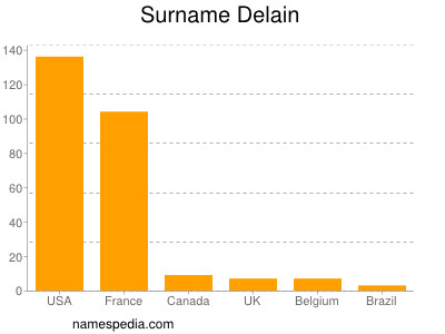 Surname Delain