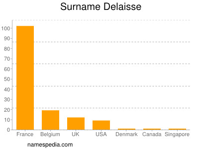 Surname Delaisse