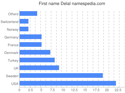 Given name Delal