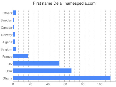 Given name Delali