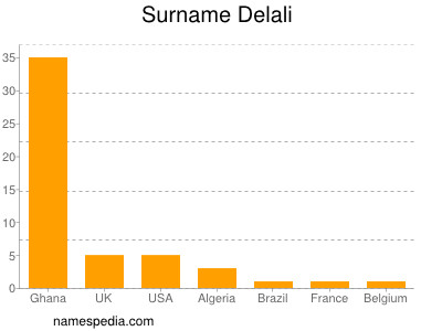 Surname Delali