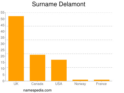 Surname Delamont