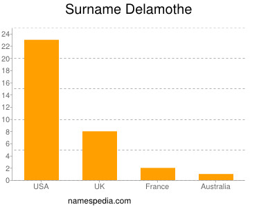 Surname Delamothe