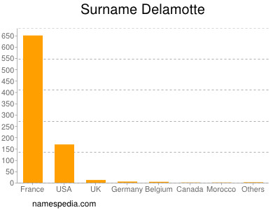 Surname Delamotte