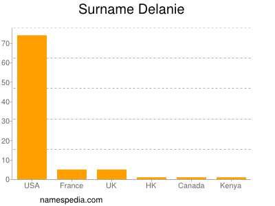 Surname Delanie