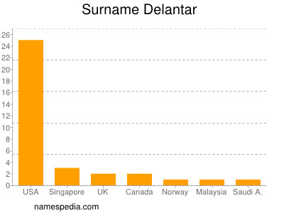 Surname Delantar