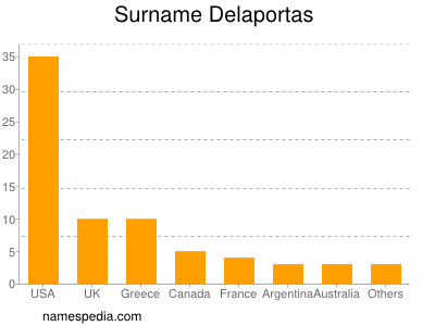Surname Delaportas