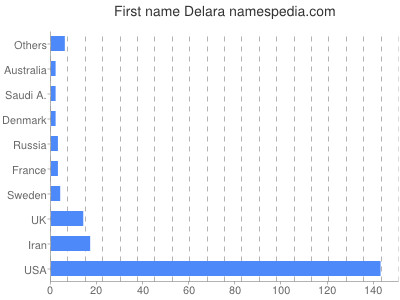 Given name Delara