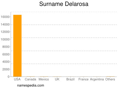 Surname Delarosa