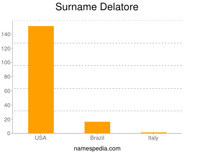 Surname Delatore