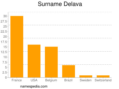 Surname Delava