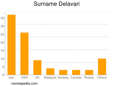 Surname Delavari
