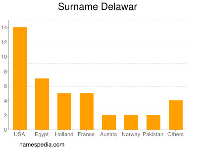 Surname Delawar