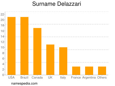 Surname Delazzari