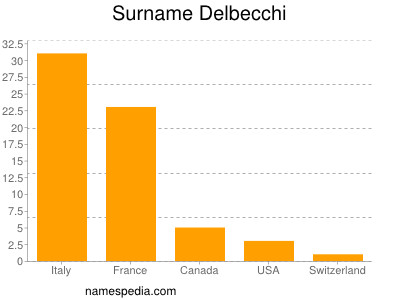 Surname Delbecchi