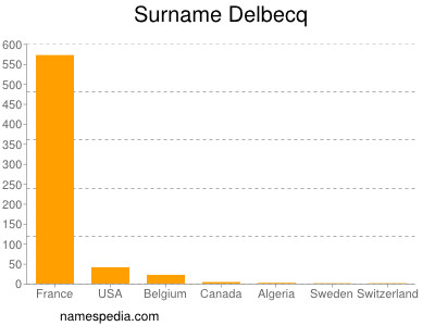 Surname Delbecq
