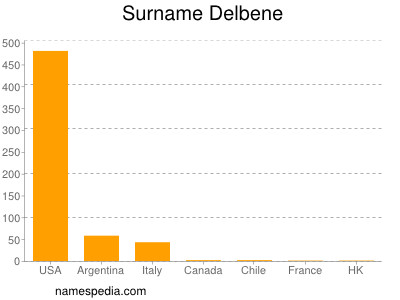 Surname Delbene
