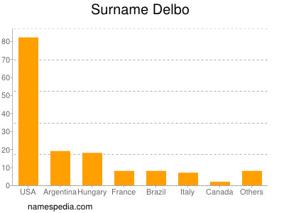 Surname Delbo