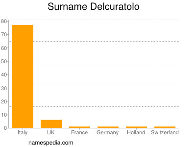 Surname Delcuratolo