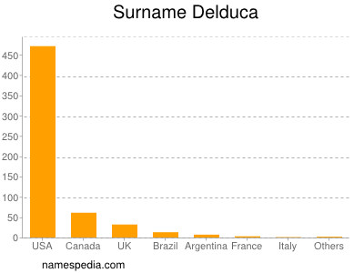 Surname Delduca