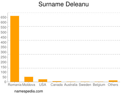 Surname Deleanu