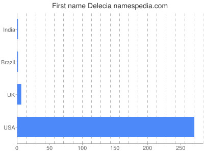 Given name Delecia