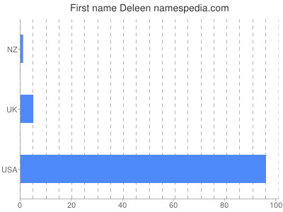 Given name Deleen